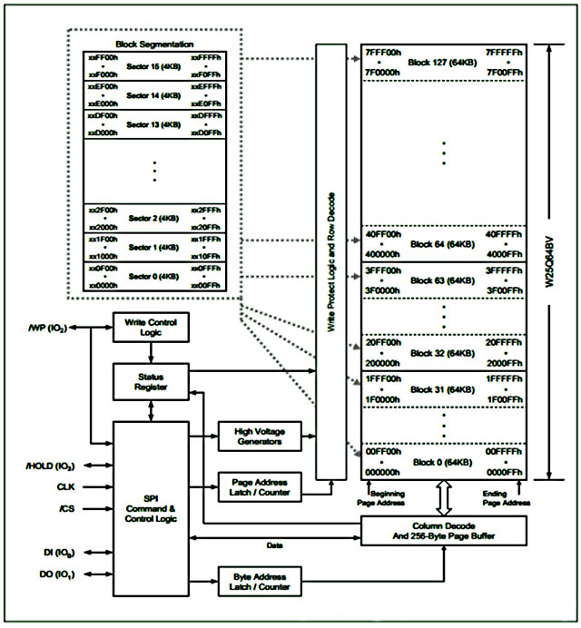 W25Q64内部框架图