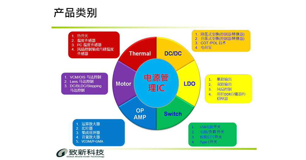 致新电源管理IC