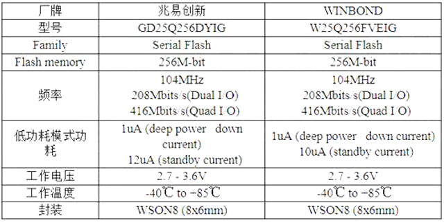 华邦flash W25Q256FVEIG可替代兆易Flash GD25Q256DYIG