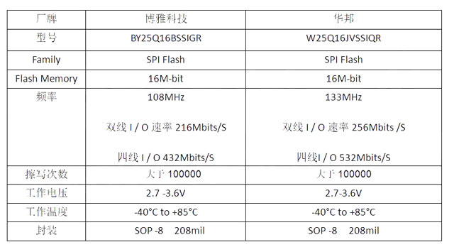 Nor Flash博雅BY25Q16BSSIGR互替代华邦W25Q16JVSSIQR用于IoT领域