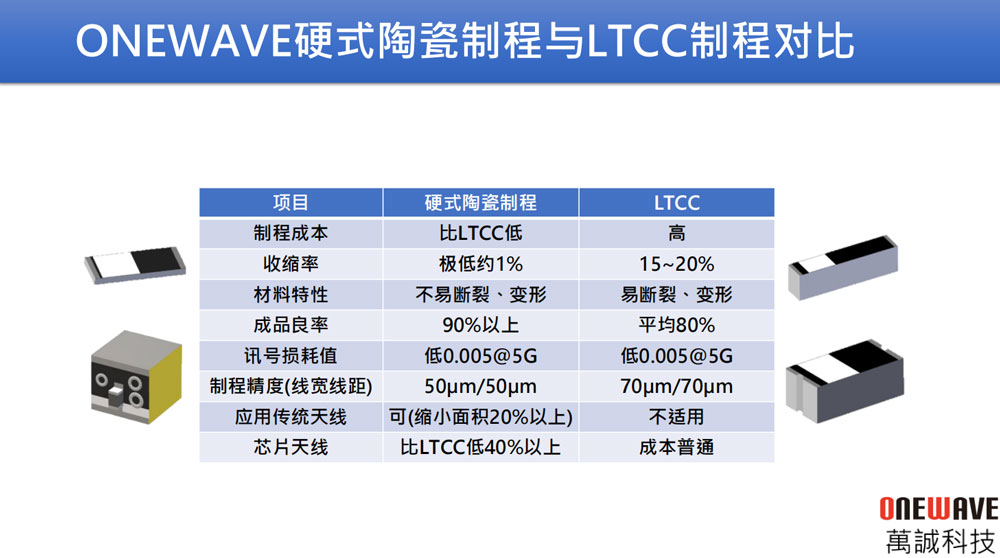 ONEWAVE万诚代理商