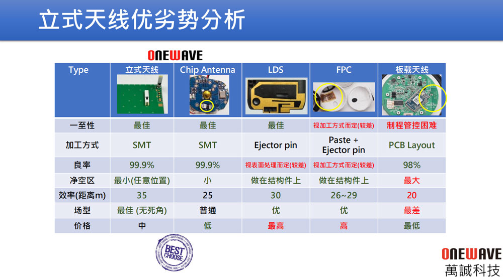 ONEWAVE万诚代理商