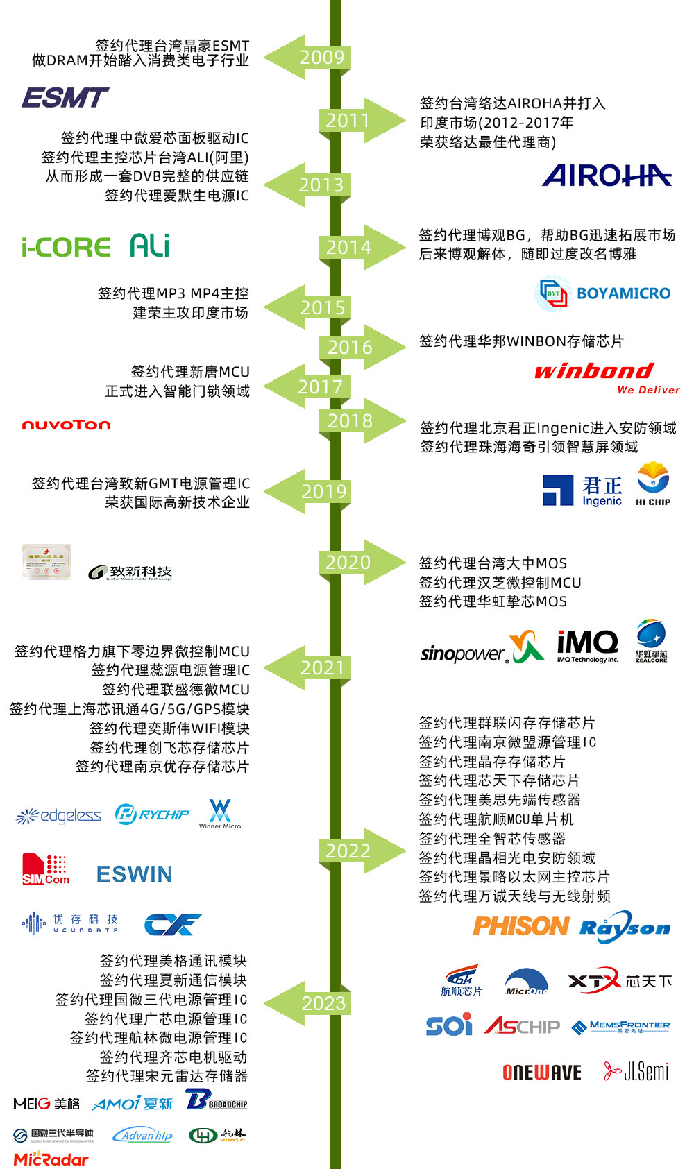 芯片代理商